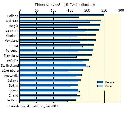 Eldsneytisverð í 18 Evrópulöndum