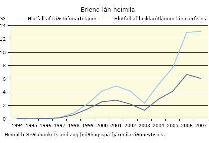 Erlend lán heimila