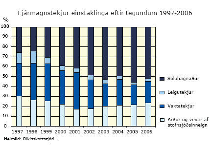 Fjármagnstekjuskattur einstaklinga eftir tegundum 1997-2006