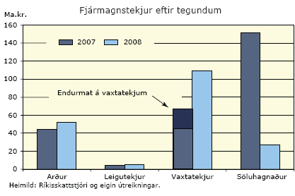 Fjármagnstekjur eftir tegundum