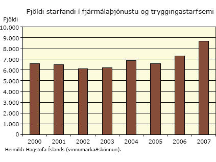 Fjöldi starfandi í fjármálaþjónustu og ttryggingastarfsemi