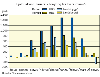 Fjöldi atvinnulausra - breyting frá fyrra mánuði