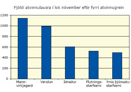 Fjöldi atvinnulausra í lok nóvember eftir fyrri atvinnugrein