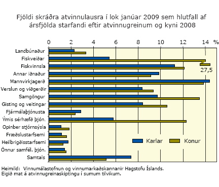 Fjöldi skráðra atvinnulausra í lok Janúar 2009 sem hlutfall af ársfjölda starfandi eftir atvinnugreinum og kyni 2008