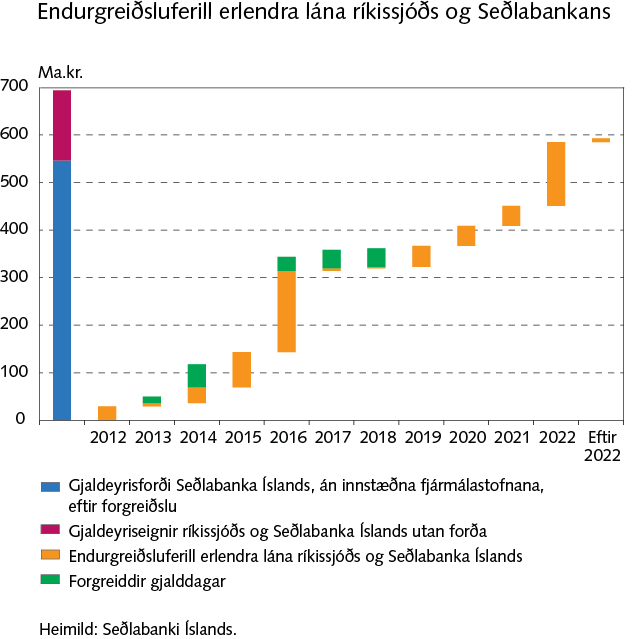 Endurgreiðsluferill erlendra lána ríkissjóðs og Seðlabankans