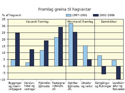 Framlag greina til hagvaxtar