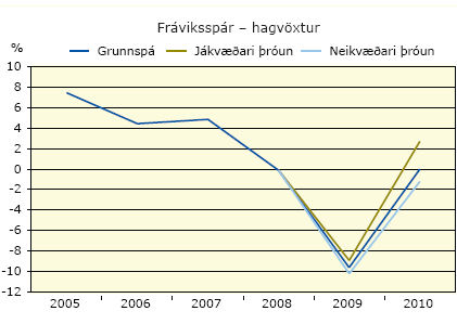 Fráviksspár - hagvöxtur