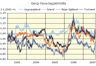 Gengi hávaxtagjaldmiðla