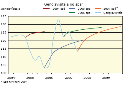 Gengisvísitala og spár