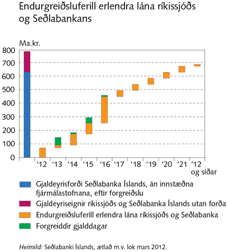 Endurgreiðsla á erlendum lánum Ríkissjóðs Íslands og Seðlabanka Íslands