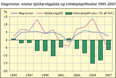 Hagvöxtur, vöxtur þjóðarútgjalda og viskiptajöfnuður 1995-2007