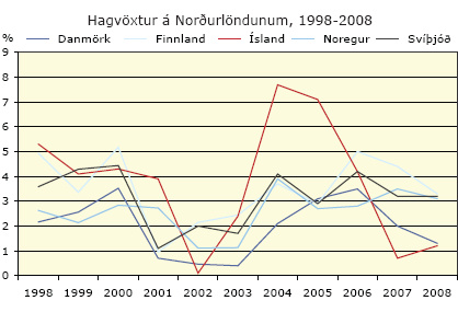 Hagvöxtur á Norðurlöndum 1998-2008