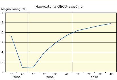 Hagvöxtur á OEDC-svæðinu