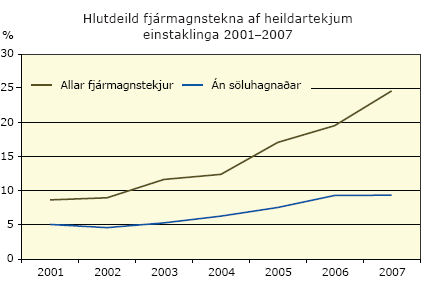 Hlutdeild fjármágnstekna af heildartekjum