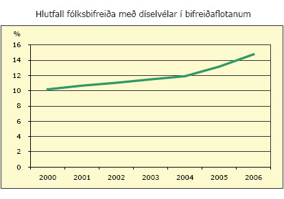 Hlutfall fólksbifreiða með díselvélar í bifreiðaflotanum