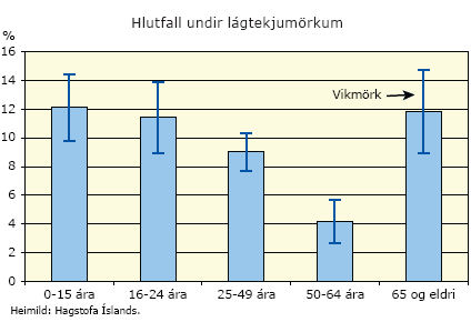 Hlutfall undir lágtekjumörkum