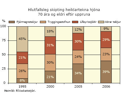 Hlutfallsleg skipting heildartekna hjóna 70 ára og eldri eftir uppruna