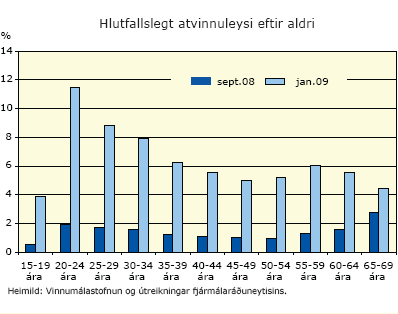 Hlutfallslegt atvinnuleysi eftir aldri