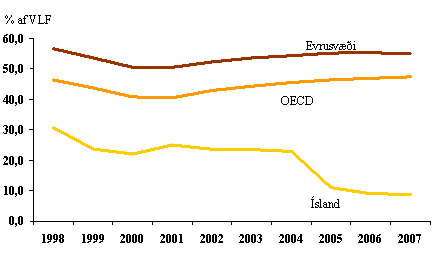 Hreinar skuldir ríkissjóðs á Íslandi og hjá ríkjum OECD