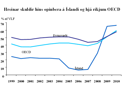 Hreinar skuldir hins opinbera á Íslandi og hjá ríkjum OECD