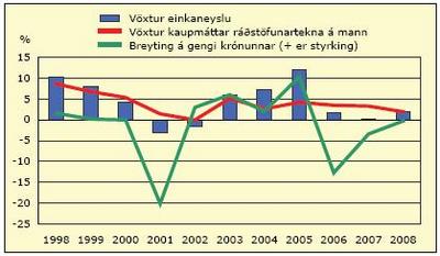 Þróun einkaneyslu og helstu áhrifaþættir hennar