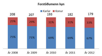 Forstodumenn_kyn_022013