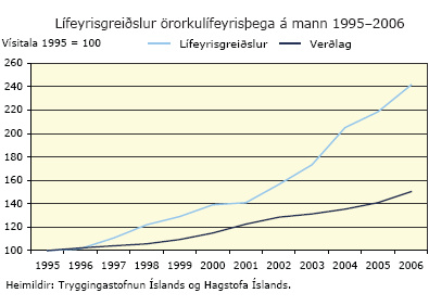 Lífeyrisgreiðslur örorkuolífeyrisþega á mann 1995 til 1996