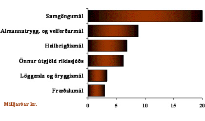 Breytingar helstu málaflokka frá áætlun 2007