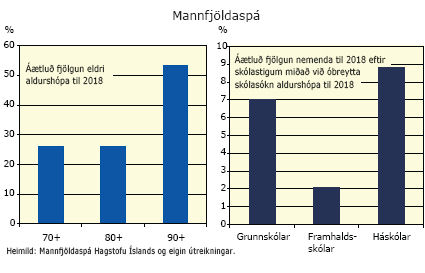 Mannfjöldaspá