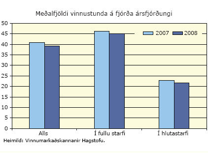 Meðalfjöldi vinnustunda á fjórða ársfjórðungi