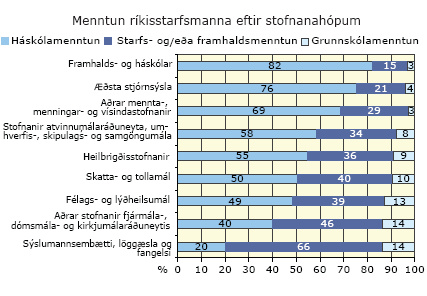 Menntun ríkisstarfsmanna eftir stofnanahópum