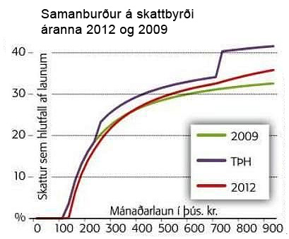 Samanburður á skattbyrði áranna 2012 og 2009