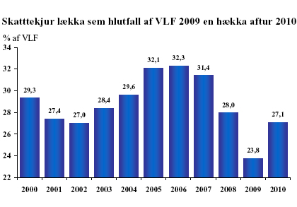 Skatttekjur lækka sem hlutfall af VLF 2009 en hækka aftur 2010