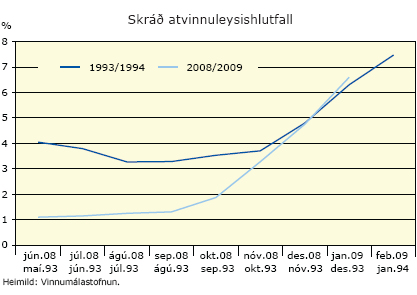 Skráð atvinnuleysishlutfall