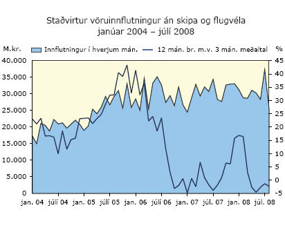 Staðvirtur vöruinnflutningur 08092008