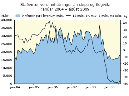 Staðvirtur vöruinnflutningur án skipa og flugvéla