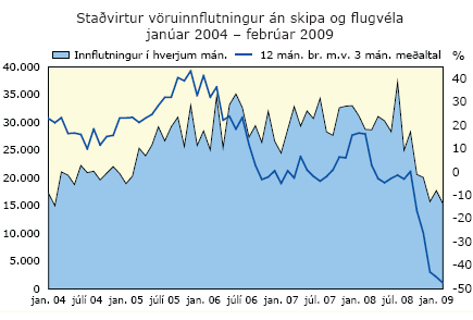 Staðvirtur vöruinnflutningur án skipa og flugvéla, janúar 2004 - febrúar 2009