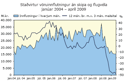 Staðvirtur vöruinnflutningur án skipa og flugvéla janúar 2004 - apríl 2009