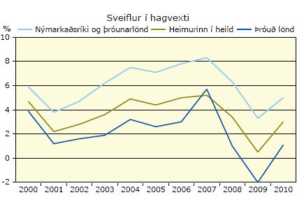 Sveiflur í hagvexti