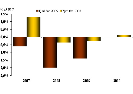 Tekjuafkoma langtímaáætlunar í fjárlagafrv. 2006-2007