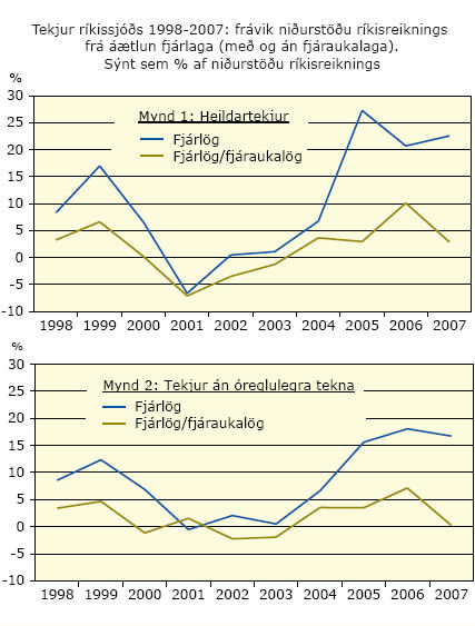 Tekjur ríkisjóðs 1998-2007