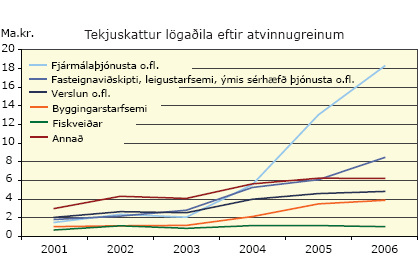 Tekjuskattur lögaðila eftir atvinnugreinum