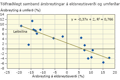 Tölfræðilegt samband ársbreytingar á eldsneytisverði og umferðar