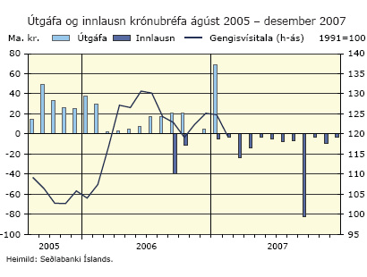 Útgáfa og innlausn krónubréf ágúst 2005 til desember 2007
