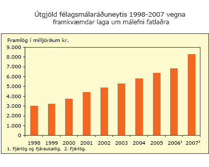 Útgjöld félagsmálaráðuneytisins 1998-2007 vegna framkvæmdar laga um málefni fatlaðra