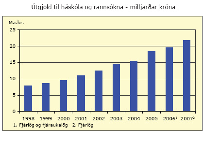 Útgjöld til háskóla og rannsókna - milljarðar króna