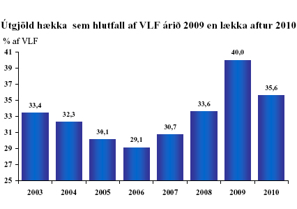 Útgjöld hækka sem hlutfall af VLF árið 2009 en lækka aftur 2010