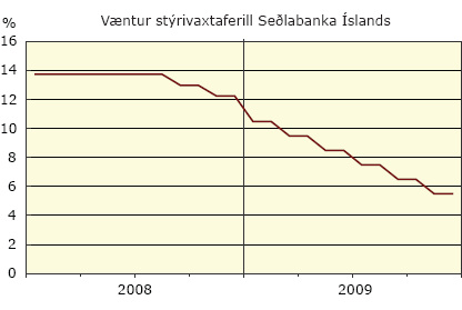 Væntur stýrivaxtaferill Seðlabanka Íslands
