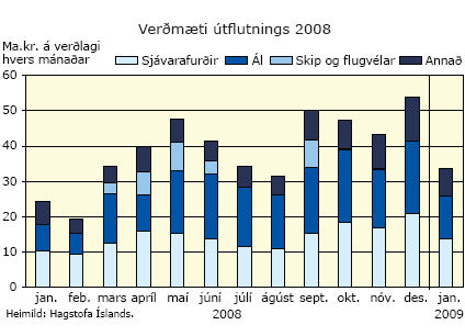 Verðmæti útflutnings 2008