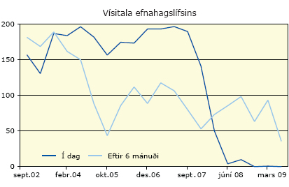 Vísitala efnahagslífsins